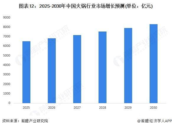 中国火锅细分市场及行业发展前景分析冰球突破平台【前瞻分析】2025年