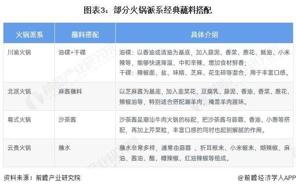 中国火锅细分市场及行业发展前景分析冰球突破平台【前瞻分析】2025年(图2)